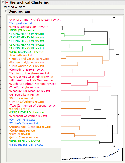 CovariancePCAllWardNon-Standard Dendrogram produced in JMP using all principal components, clustered with Ward