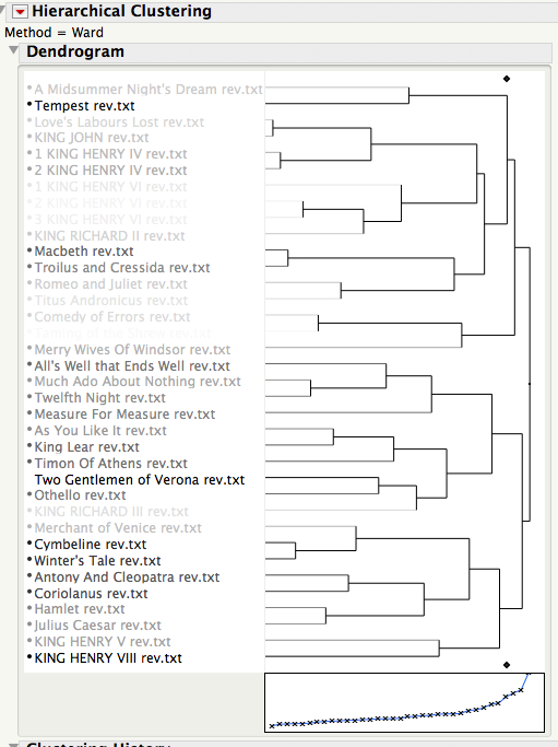 PCCovarianceAllWardNonStandardTime Dendrogram produced in JMP using all principal components, color coded according to time of composition