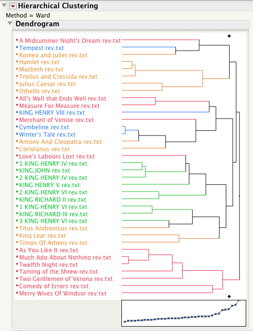 Folio plays clustered using all Language Action Types, Non-Standardized Data