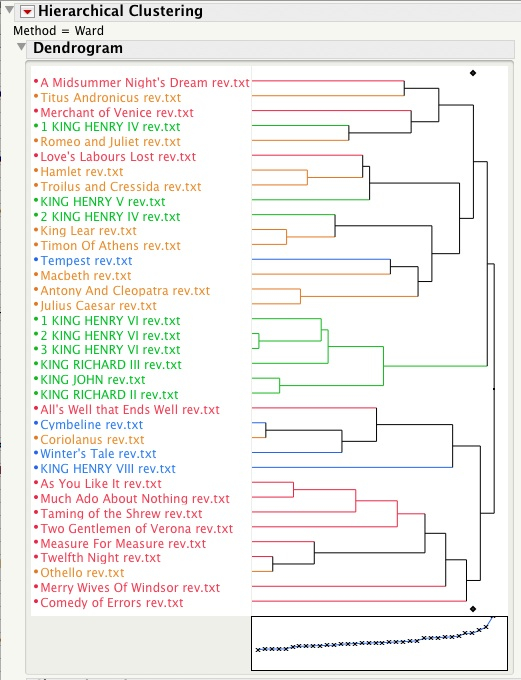 Clustering of Folio Plays using Standardized Data