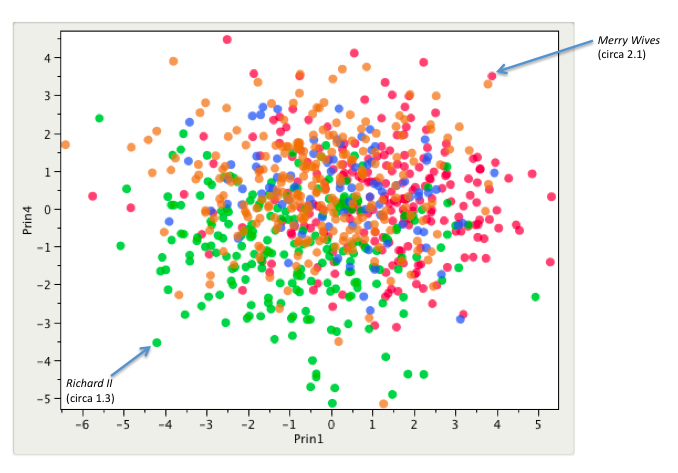 Scatterplot of PC1 and PC4 using 1000 word pieces of Shakespeare's Plays