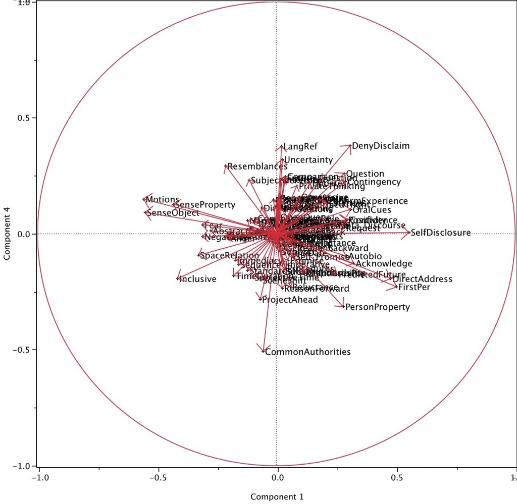 PC1 and PC4 Loadings from Docuscope LAT Analysis, 1000 Word Chunks