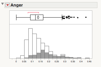 LT boxplot TR Anger