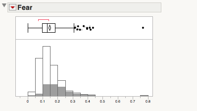 LT boxplot TR Fear