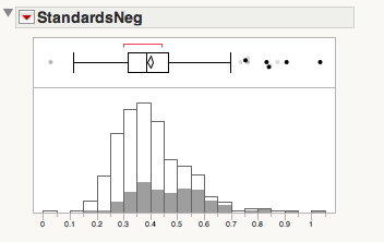 LT boxplot TR Stds Neg