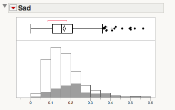 LT boxplots TR Sad